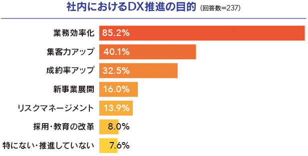 社内におけるDX推進の目的