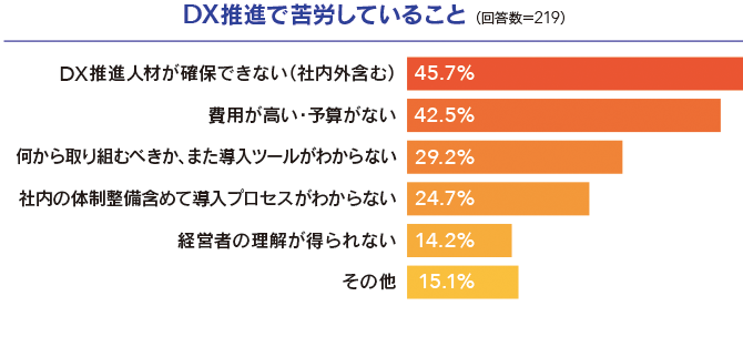 DX推進で苦労していること