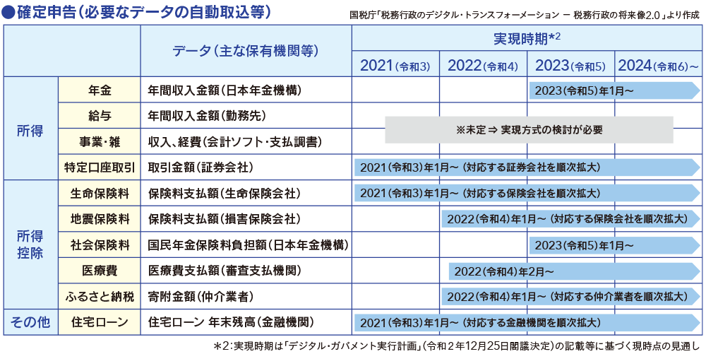 確定申告(必要なデータの自動取り込み等)*2：実現時期は「デジタル・ガバメント実行計画」（令和２年12月25日閣議決定）の記載等に基づく現時点の見通し