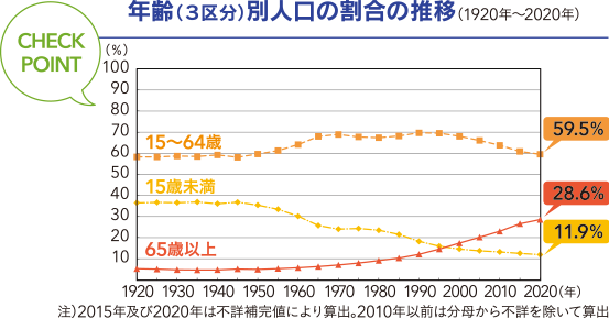 年齢（3区分）別人口の割合の推移（1920年～2020年）