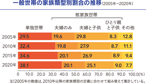 一般世帯の家族類型別割合の推移（2005年～2020年）