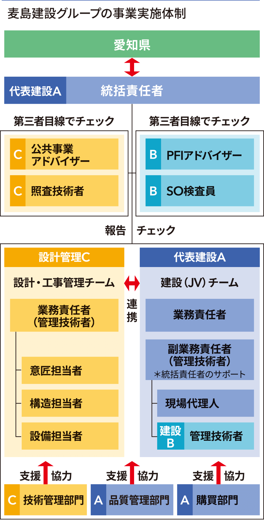 麦島建設グループの事業実施体制