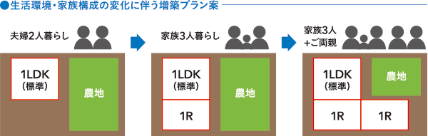 生活環境・家族構成の変化に伴う増築プラン　夫婦2人暮らし　家族3人暮らし　家族3人+ご両親