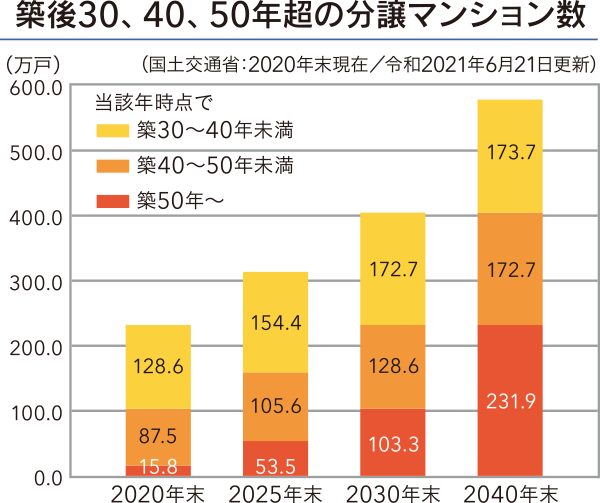 築後30、40、50年超の分譲マンション数