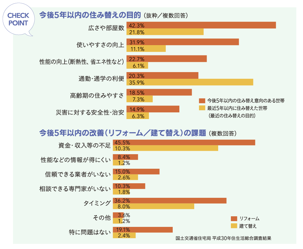 今後5年以内の住み替えの目的／今後5年以内の改善(リフォーム/建て替え)の課題