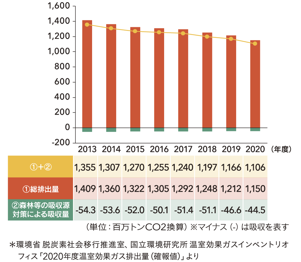 温室効果ガス排出・吸収量(百万トンCO2換算)