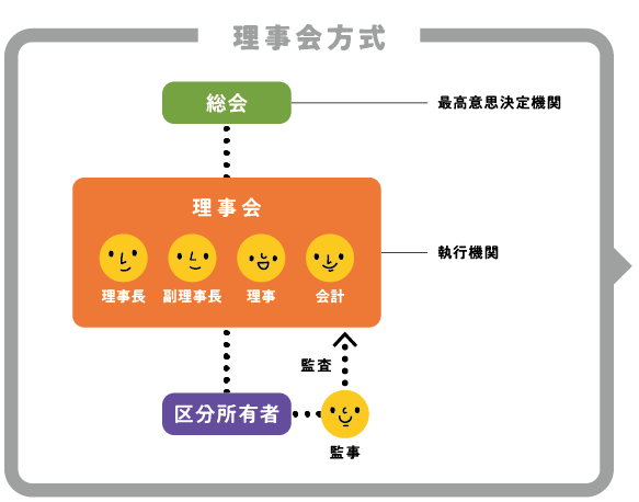理事会方式