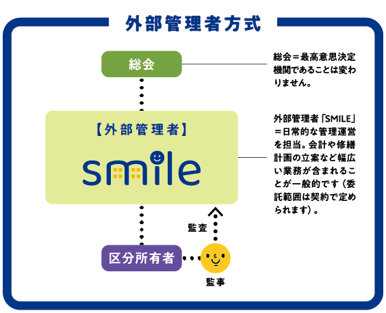 外部管理者方式