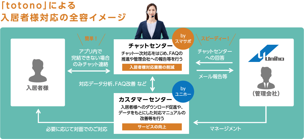 「totono」による入居者様対応の全容イメージ