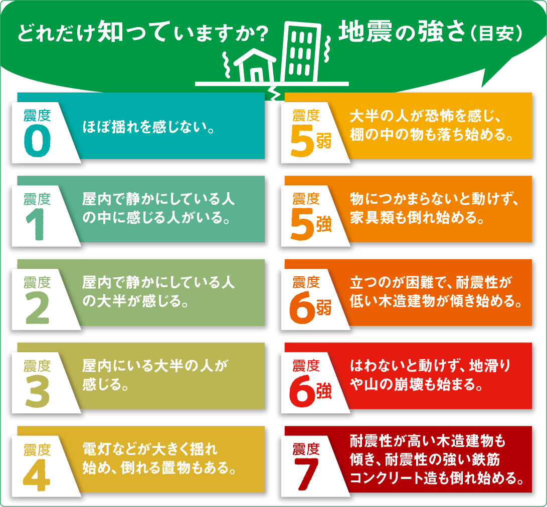 どれだけ知っていますか？地震の強さ（目安）
