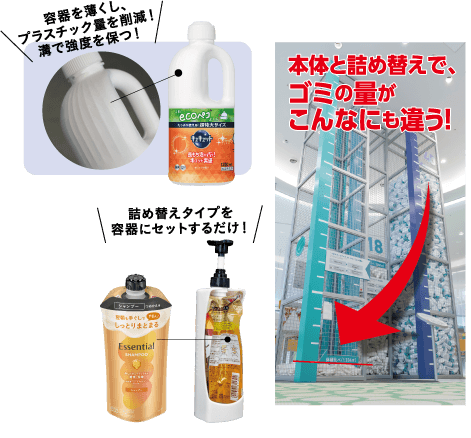 容器を薄くし、プラスチック量を削減!溝で強度を保つ! 詰め替えタイプを容器にセットするだけ!
