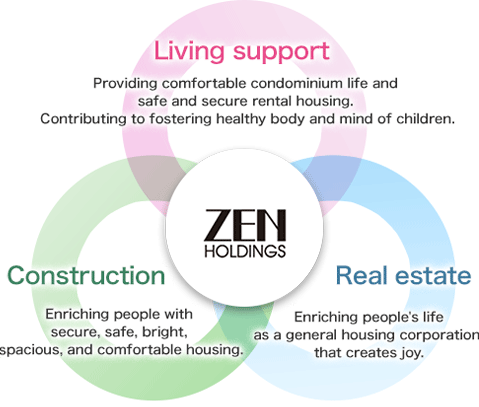 Living services, construction, and real estate in good harmony will create and enrich housing and living.As a company that has been and will be connecting the future