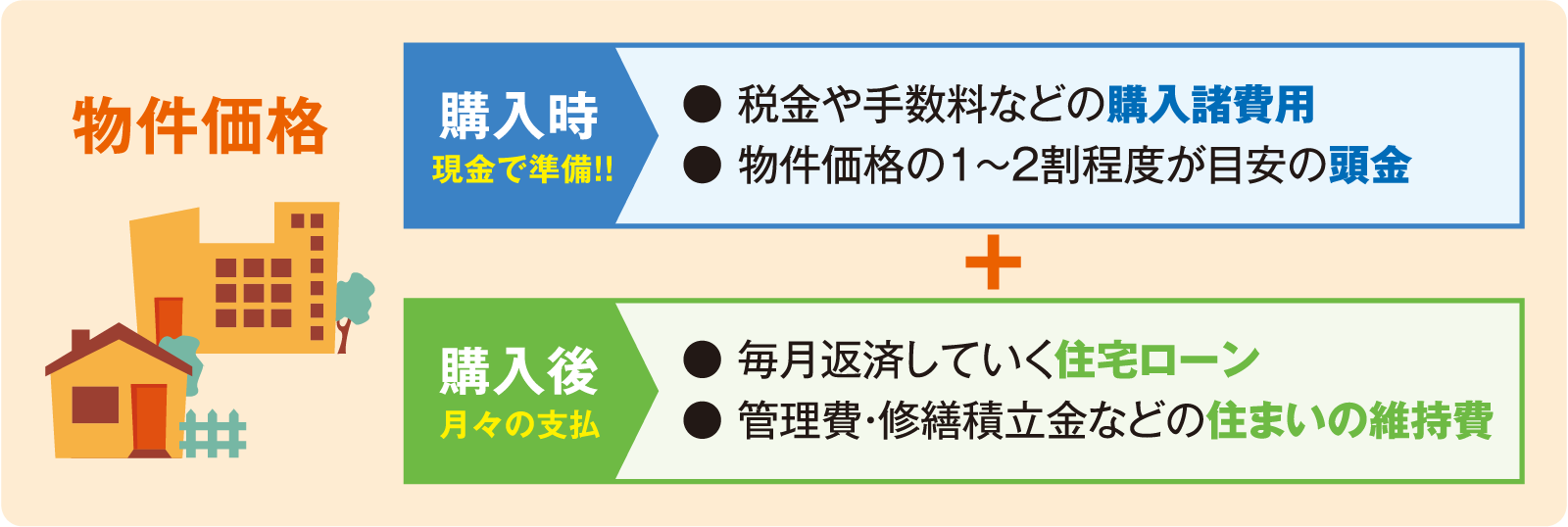 物件価格 購入時 現金で準備!!● 税金や手数料などの購入諸費用● 物件価格の1〜2割程度が目安の頭金+購入後 月々の支払● 毎月返済していく住宅ローン● 管理費・修繕積立金などの住まいの維持費