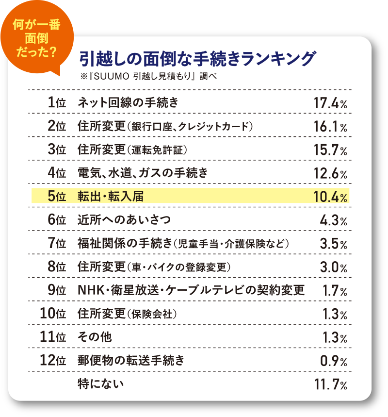 引越しの面倒な手続きランキング