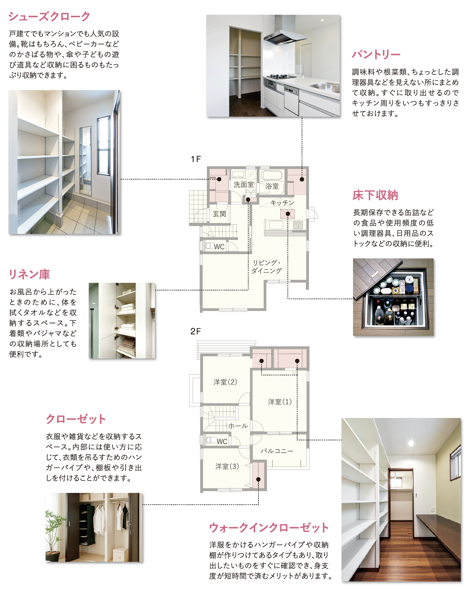 シューズクローク:戸建てでもマンションでも人気の設備。靴はもちろん、ベビーカーなどのかさばる物や、傘や子どもの遊び道具など収納に困るものもたっぷり収納できます。 パントリー:調味料や根菜類、ちょっとした調理器具などを見えない所にまとめて収納。すぐに取り出せるのでキッチン周りをいつもすっきりさせておけます。 リネン庫:お風呂から上がったときのために、体を拭くタオルなどを収納するスペース。下着類やパジャマなどの収納場所としても便利です。 床下収納:長期保存できる缶詰などの食品や使用頻度の低い調理器具、日用品のストックなどの収納に便利。 クローゼット:衣服や雑貨などを収納するスペース。内部には使い方に応じて、衣類を吊るすためのハンガーパイプや、棚板や引き出しを付けることができます。 ウォークインクローゼット:洋服をかけるハンガーパイプや収納棚が作りつけてあるタイプもあり、取り出したいものをすぐに確認でき、身支度が短時間で済むメリットがあります。