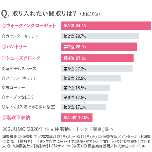 取り入れたい間取りは?