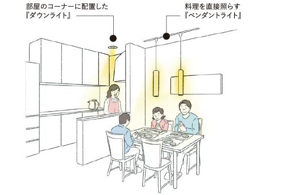 部屋のコーナーに配置した『ダウンライト』料理を直接照らす『ペンダントライト』