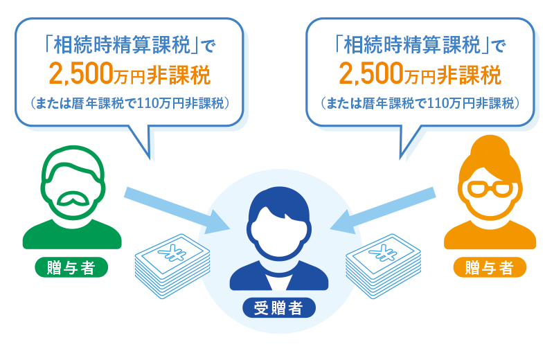 「相続時精算課税」で2,500万円非課税(または暦年課税で110万円非課税)贈与者 受贈者 贈与者