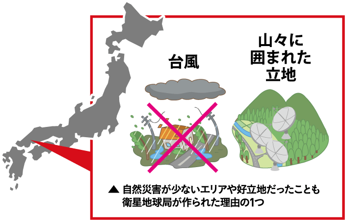 台風　山々に囲まれた立地　自然災害が少ないエリアや好立地だったことも衛星地球局が作られた理由の1つ